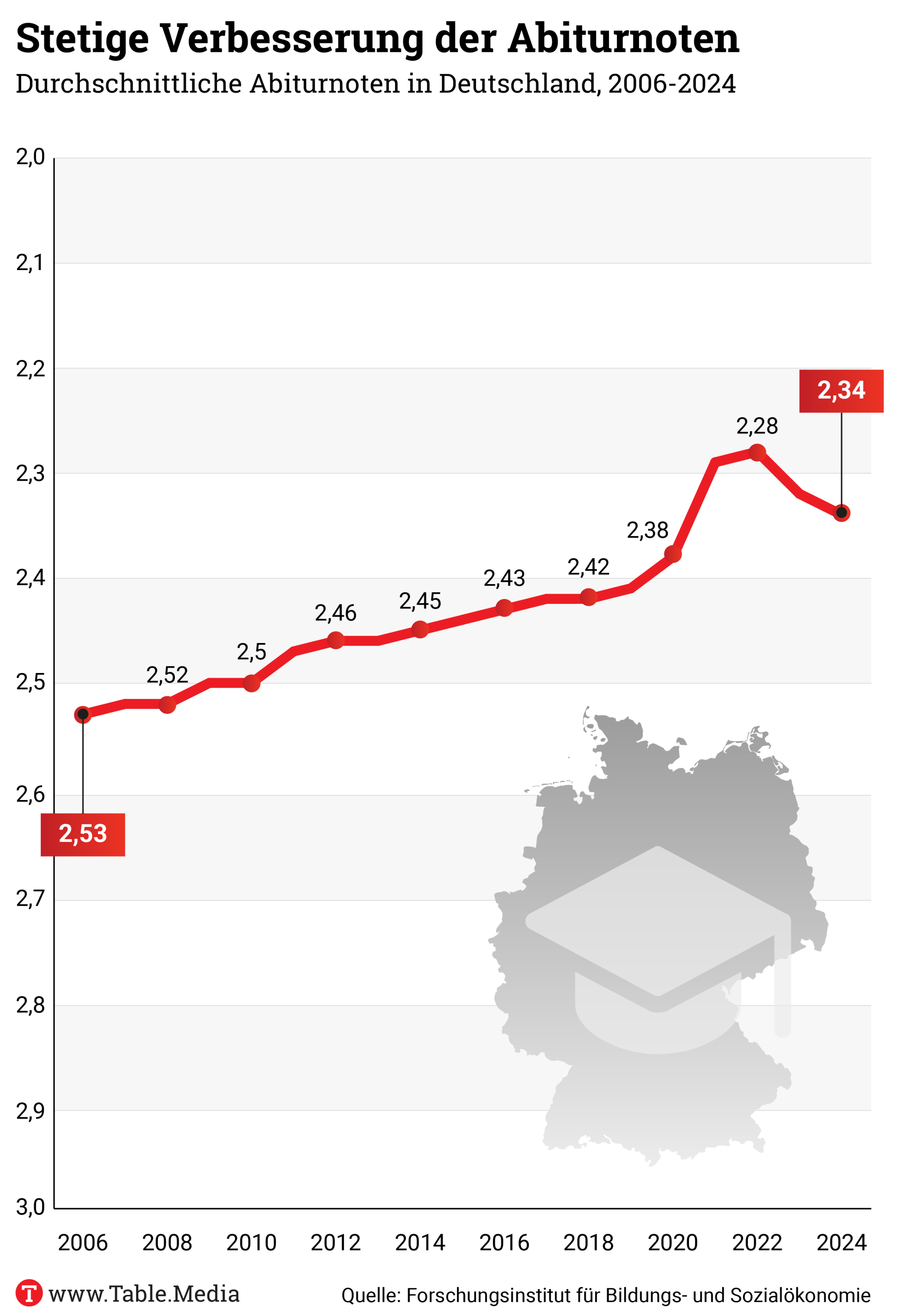 Bildung: Inflation guter Abiturnoten trotz sinkender Kompetenz   Table.Briefings